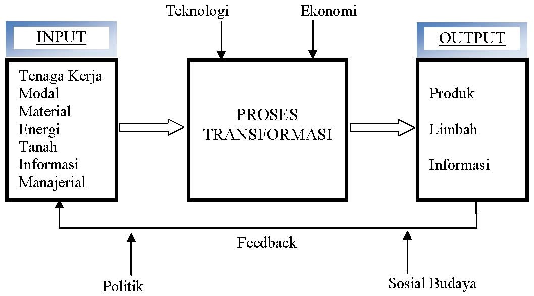 Detail Contoh Input Proses Output Nomer 7