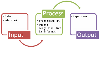 Detail Contoh Input Proses Output Nomer 8