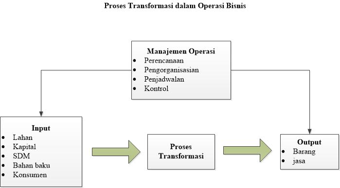 Detail Contoh Input Proses Output Dalam Perusahaan Jasa Nomer 11