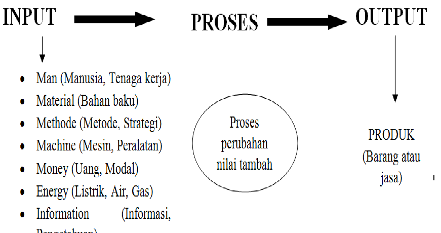 Detail Contoh Input Proses Output Dalam Perusahaan Jasa Nomer 4