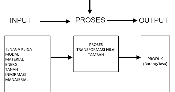 Detail Contoh Input Proses Output Dalam Perusahaan Jasa Nomer 7