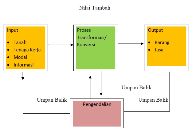 Detail Contoh Input Proses Output Dalam Perusahaan Jasa Nomer 8