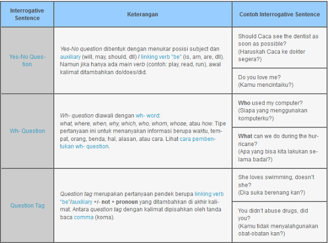 Detail Contoh Interrogative Sentence Nomer 9