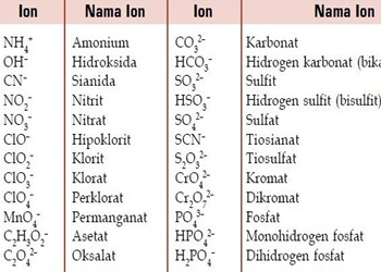 Detail Contoh Ion Poliatomik Nomer 15