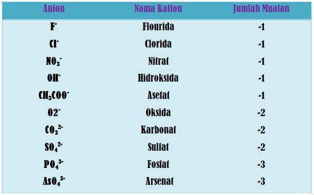 Detail Contoh Ion Poliatomik Nomer 22