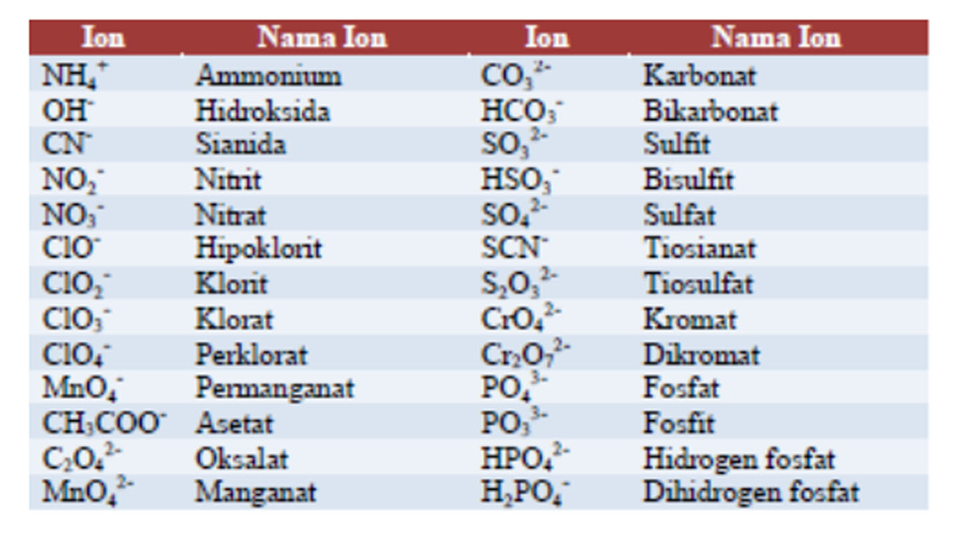 Detail Contoh Ion Poliatomik Nomer 9