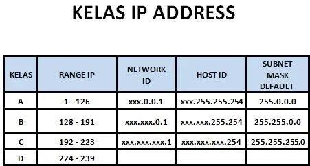 Detail Contoh Ip Address Kelas A Nomer 17