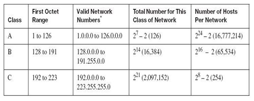 Detail Contoh Ip Address Kelas A Nomer 22