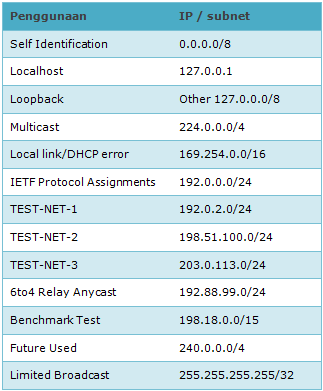 Detail Contoh Ip Address Kelas A Nomer 4