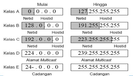 Detail Contoh Ip Address Kelas A Nomer 33