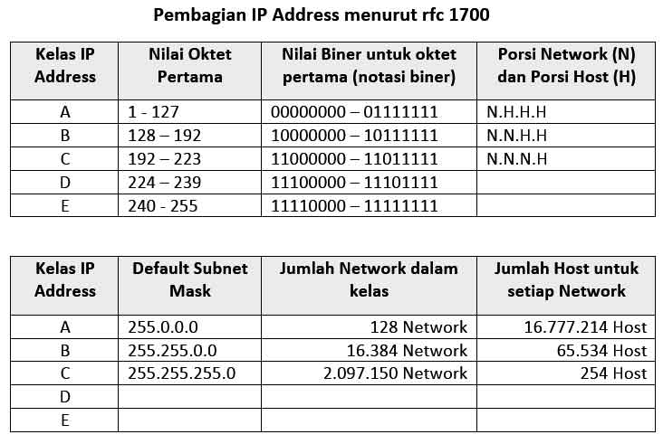 Detail Contoh Ip Address Kelas A Nomer 35
