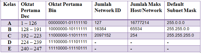 Detail Contoh Ip Address Kelas A Nomer 38