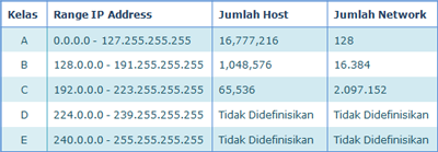 Detail Contoh Ip Address Kelas A Nomer 6