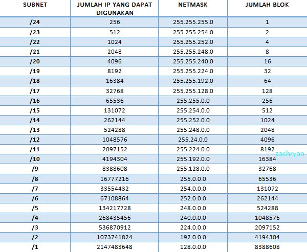 Detail Contoh Ip Address Kelas A Nomer 44