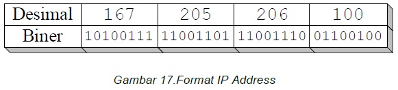 Detail Contoh Ip Address Kelas A Nomer 45