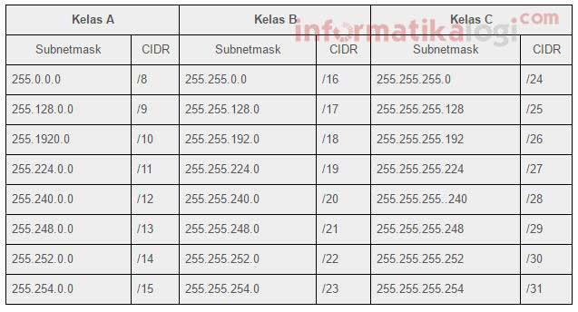 Detail Contoh Ip Address Kelas A Nomer 50