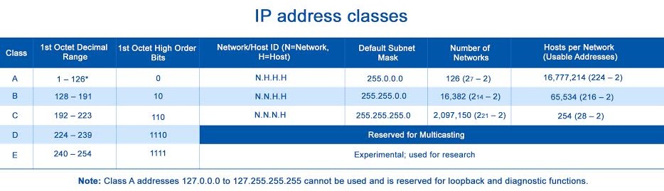 Detail Contoh Ip Address Kelas A Nomer 51