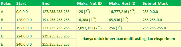 Detail Contoh Ip Address Kelas A Nomer 52