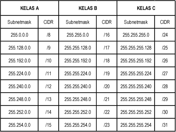 Detail Contoh Ip Address Kelas A Nomer 9