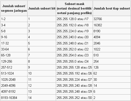 Detail Contoh Ip Address Kelas B Nomer 17