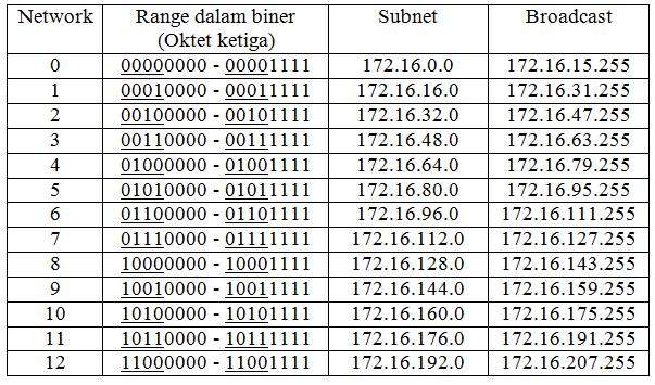 Detail Contoh Ip Address Kelas B Nomer 28