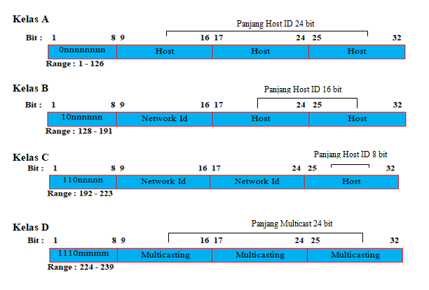 Detail Contoh Ip Address Kelas B Nomer 49