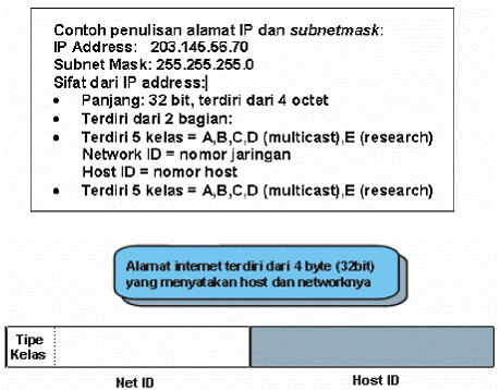 Detail Contoh Ip Kelas A Nomer 46