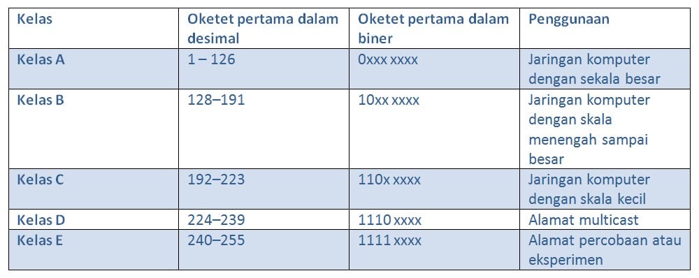 Detail Contoh Ip Kelas A Nomer 52
