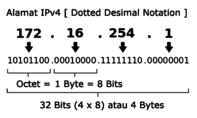 Detail Contoh Ip Kelas A Nomer 7