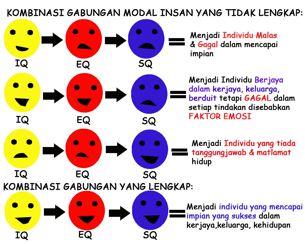 Detail Contoh Iq Eq Sq Nomer 3