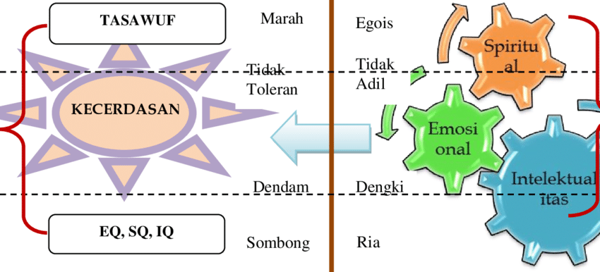 Detail Contoh Iq Eq Sq Nomer 53