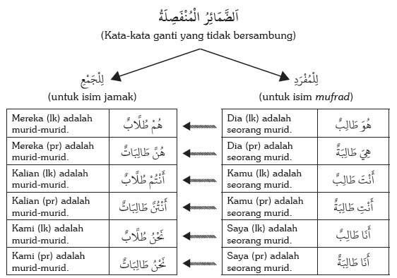 Detail Contoh Isim Dhomir Nomer 11