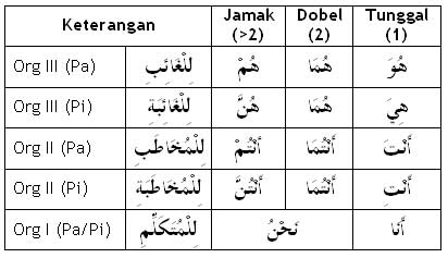 Detail Contoh Isim Dhomir Nomer 12