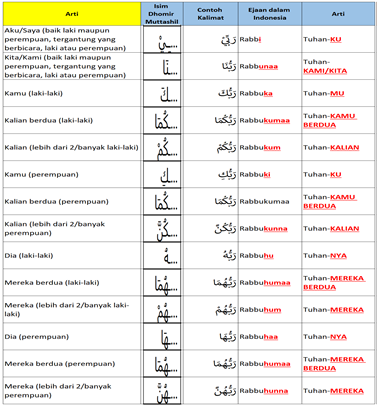 Detail Contoh Isim Dhomir Nomer 13