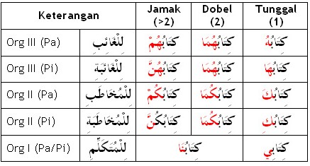 Detail Contoh Isim Dhomir Nomer 15