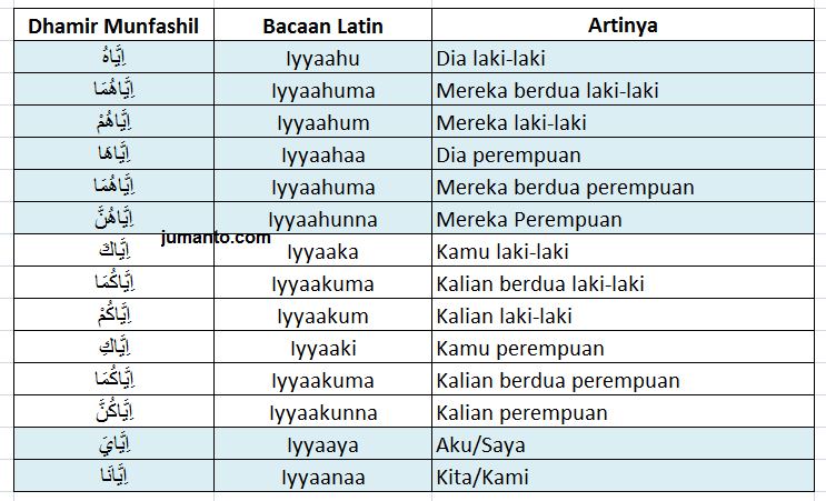 Detail Contoh Isim Dhomir Nomer 17