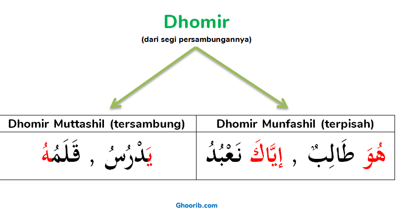 Detail Contoh Isim Dhomir Nomer 18