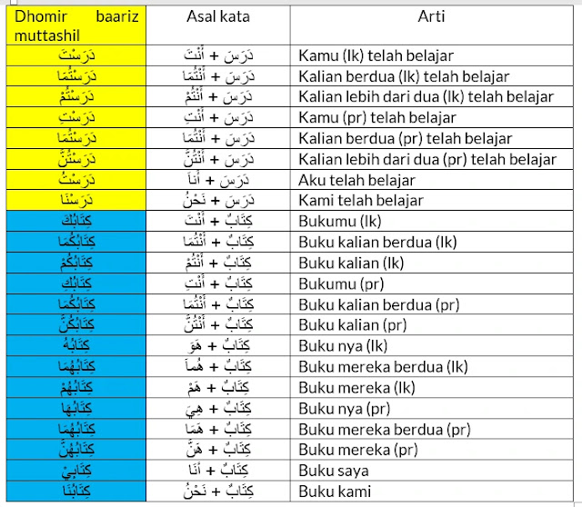 Detail Contoh Isim Dhomir Nomer 20