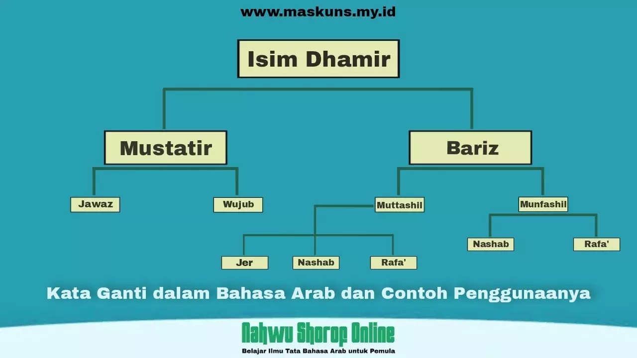 Detail Contoh Isim Dhomir Nomer 25