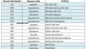 Detail Contoh Isim Dhomir Nomer 29