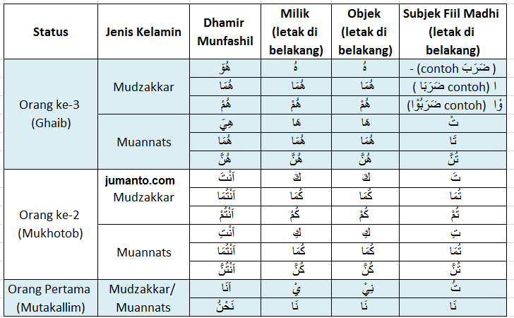 Detail Contoh Isim Dhomir Nomer 30