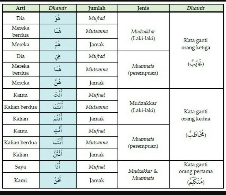 Detail Contoh Isim Dhomir Nomer 41