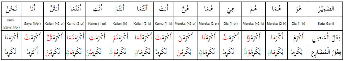 Detail Contoh Isim Fail Dalam Al Quran Nomer 13