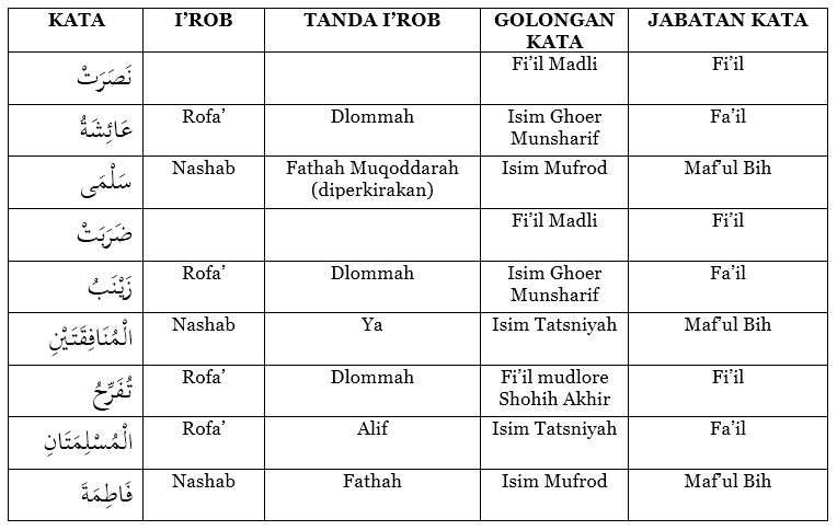 Detail Contoh Isim Fail Dalam Al Quran Nomer 25