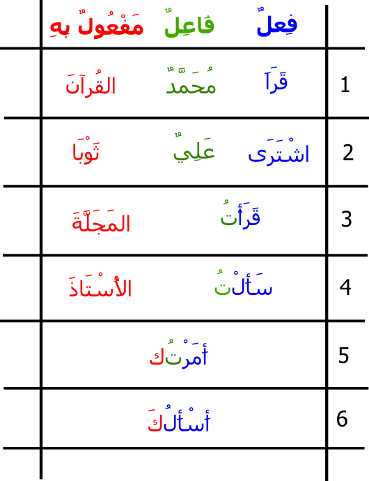 Detail Contoh Isim Fail Dalam Al Quran Nomer 27