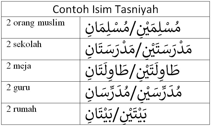 Detail Contoh Isim Fail Dalam Al Quran Nomer 57