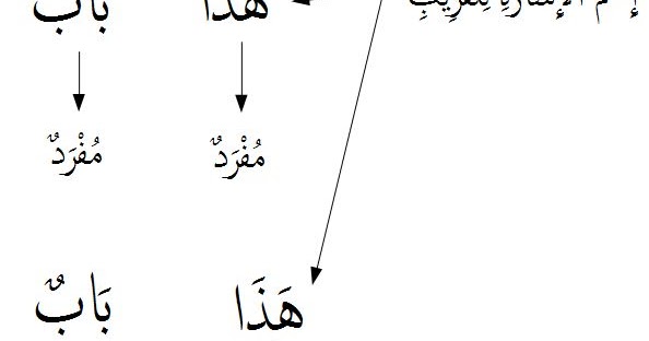 Detail Contoh Isim Isyarah Dalam Al Quran Nomer 14