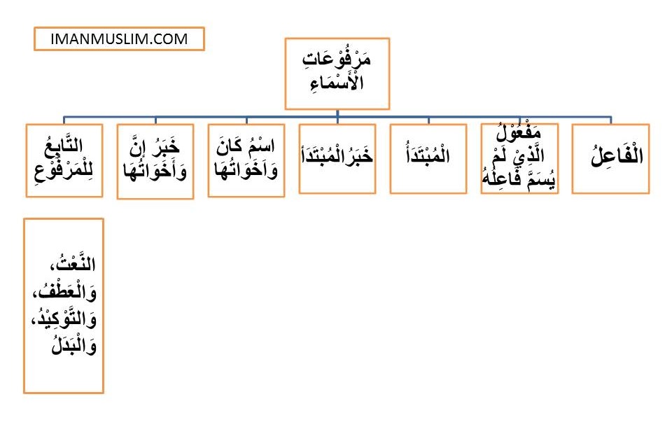 Detail Contoh Isim Marfu Nomer 47