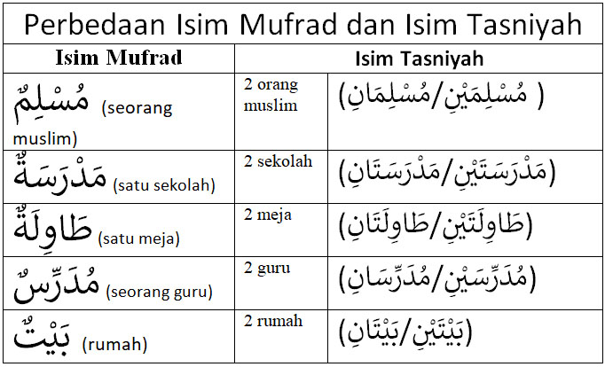 Detail Contoh Isim Mufrad Nomer 5