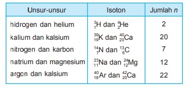 Contoh Isotop Isobar Dan Isoton - KibrisPDR